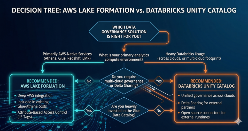Decision tree infographic comparing AWS Lake Formation vs. Databricks Unity Catalog, helping organizations choose based on AWS-native compute environment, multi-cloud governance requirements, Delta Sharing needs, and investment in Glue Data Catalog.