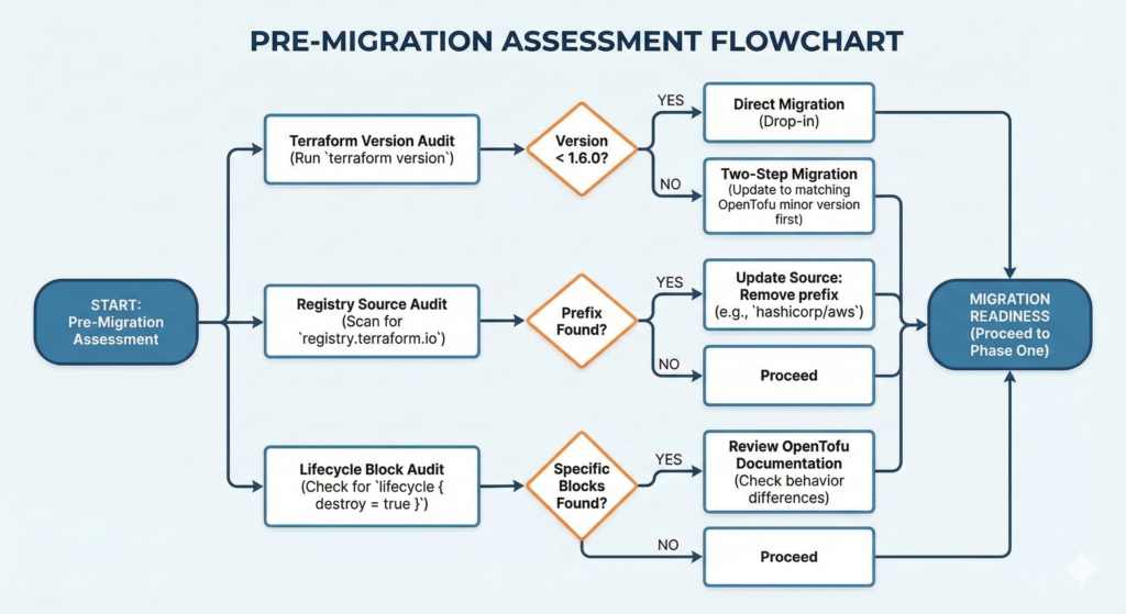 A flowchart outlining the premigration assessment steps. It includes branching logic for Terraform version compatibility, registry source updates, and lifecycle block reviews to determine migration readiness.