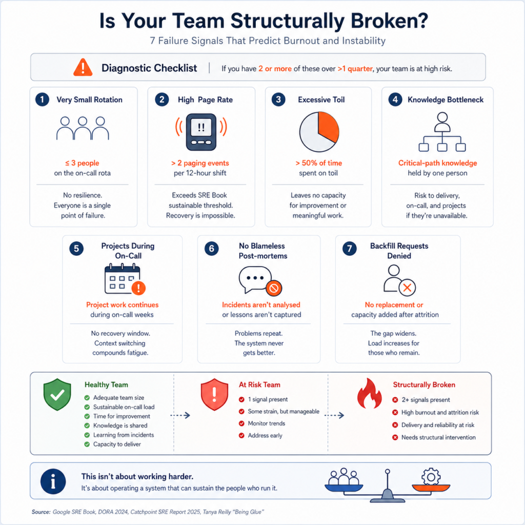 Checklist diagram highlighting warning signs of an unsustainable engineering team including small on-call rotations, high incident load, excessive toil, and knowledge silos