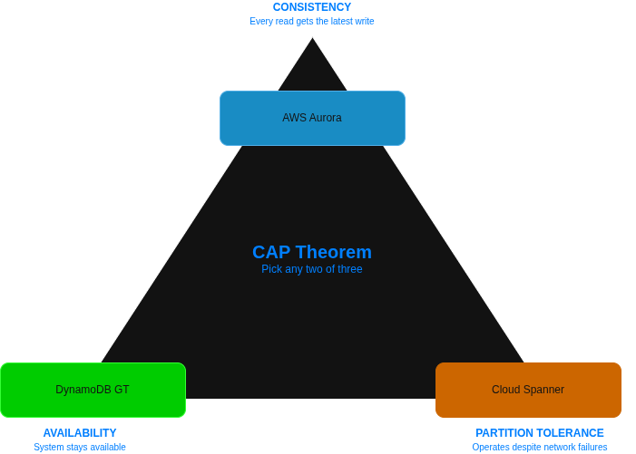 CAP theorem triangle diagram showing the trade-off between consistency, availability, and partition tolerance. AWS Aurora is positioned near consistency, DynamoDB Global Tables near availability, and Cloud Spanner near partition tolerance.