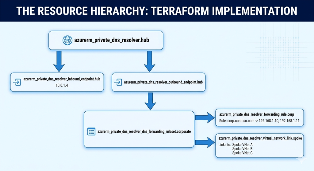 A hierarchical flowchart mapping out the Terraform resources needed for a hub and spoke deployment. It shows the main private DNS resolver branching down into inbound and outbound endpoints, which then connect to a forwarding ruleset, forwarding rules, and virtual network links.