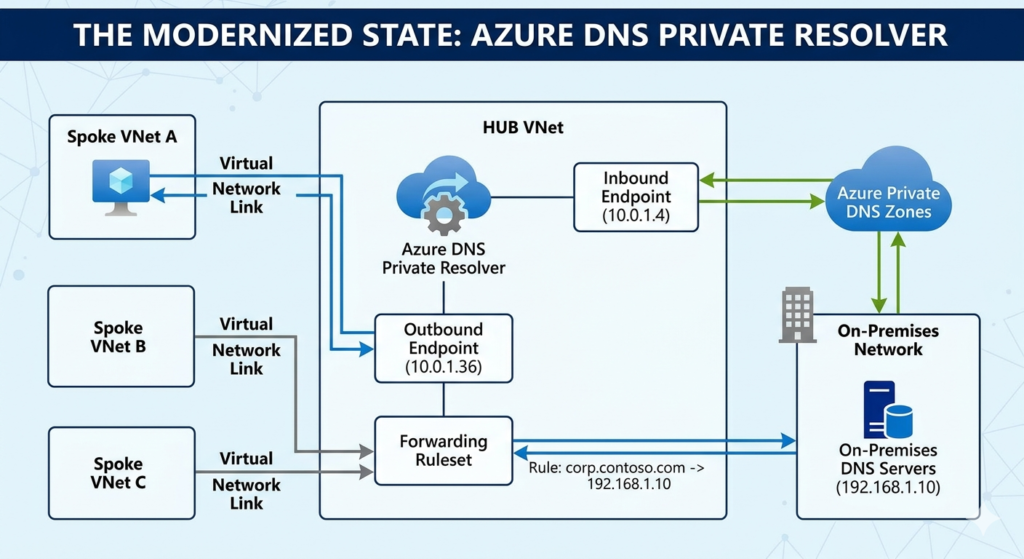 A network architecture diagram detailing the modern Azure DNS Private Resolver setup. It displays the traffic flow between spoke virtual networks, a hub virtual network containing inbound and outbound endpoints, a forwarding ruleset, Azure Private DNS Zones, and on premises network servers.