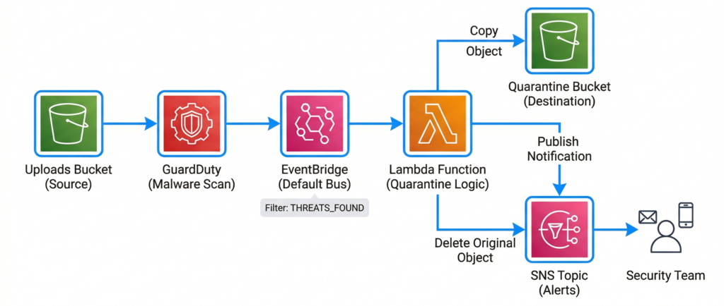 Architecture diagram showing automated malware quarantine flow from S3 uploads bucket through GuardDuty, EventBridge, Lambda, to quarantine bucket and SNS alerts