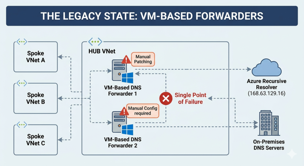 A network diagram illustrating the legacy architecture of VM based DNS forwarders in an Azure Hub Virtual Network. The diagram highlights operational risks like single points of failure and manual patching when routing traffic between spoke virtual networks and on premises DNS servers.