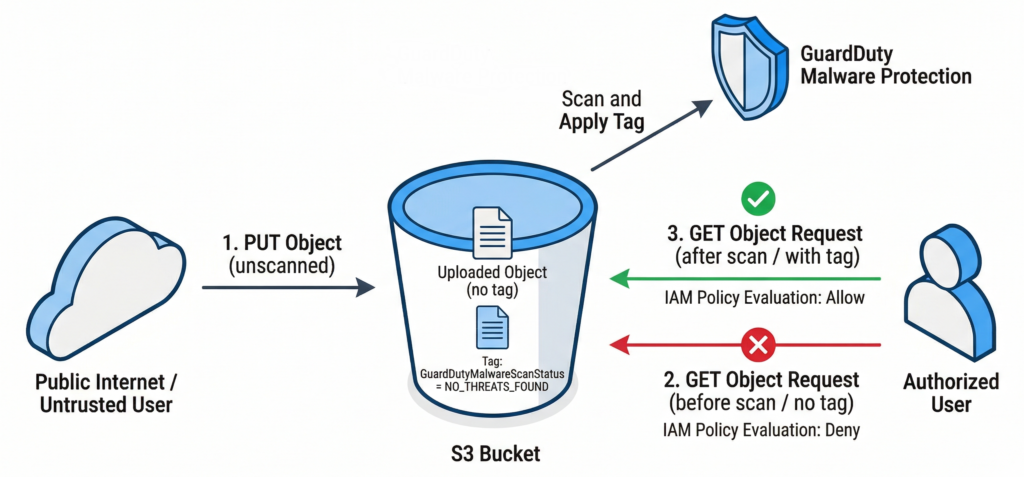 Architecture diagram showing GuardDuty Malware Protection for S3 tag-based access control, blocking unscanned objects and allowing clean tagged objects