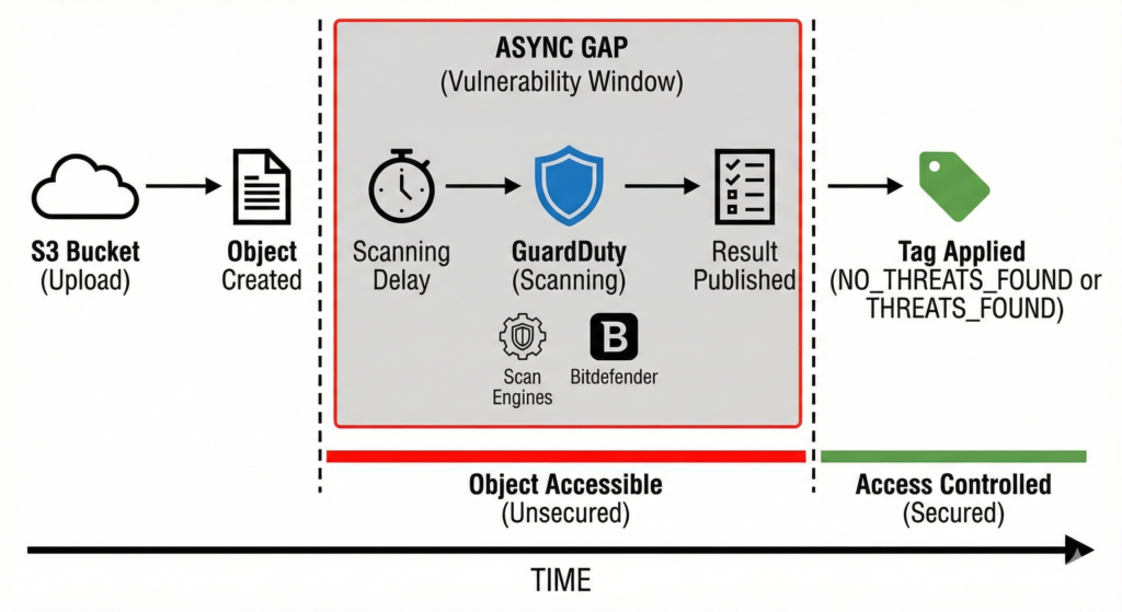 Timeline diagram showing the GuardDuty S3 malware scanning async gap vulnerability window between object upload and tag application