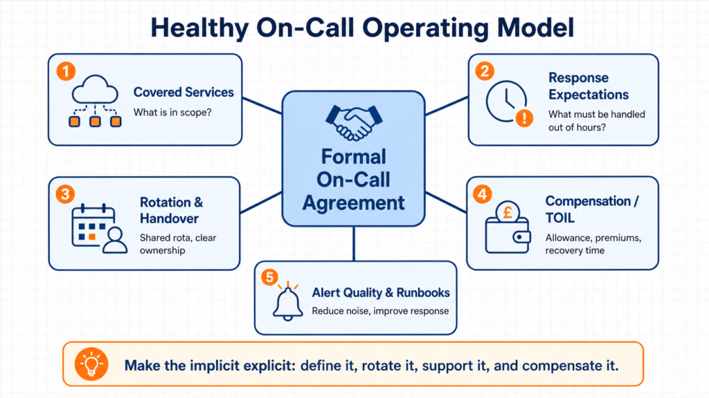 Hub-and-spoke diagram showing a formal on-call agreement supported by covered services, response expectations, rotation, compensation, and alert quality.