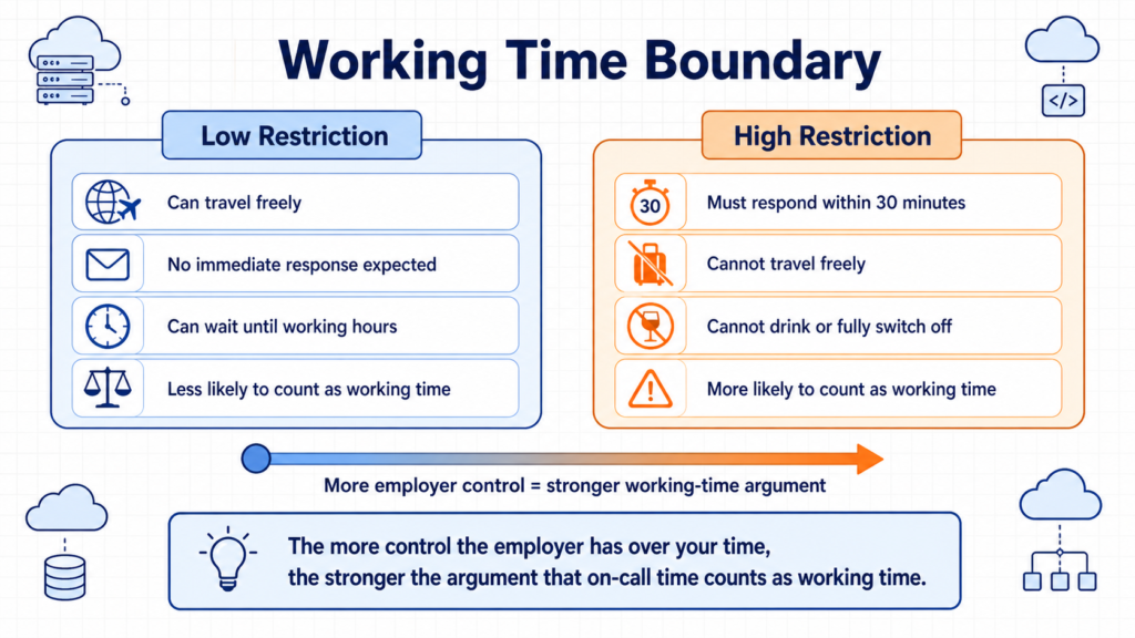 Diagram comparing low-restriction and high-restriction on-call arrangements, showing how greater employer control strengthens the working-time argument.