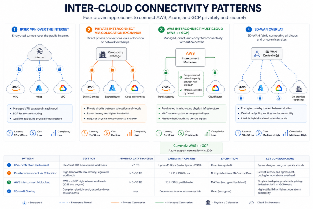 Multi-cloud connectivity patterns including IPsec VPN, private interconnect via colocation, AWS Interconnect multicloud, and SD-WAN overlay with cost and latency characteristics