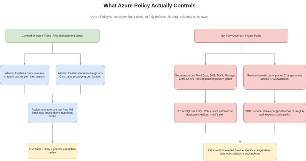 Diagram showing Azure Policy controls on the ARM management plane, including allowed locations and resource group location policies, alongside bypass paths such as global resources, service-internal control planes, T-SQL changes and SDK-driven configuration changes.