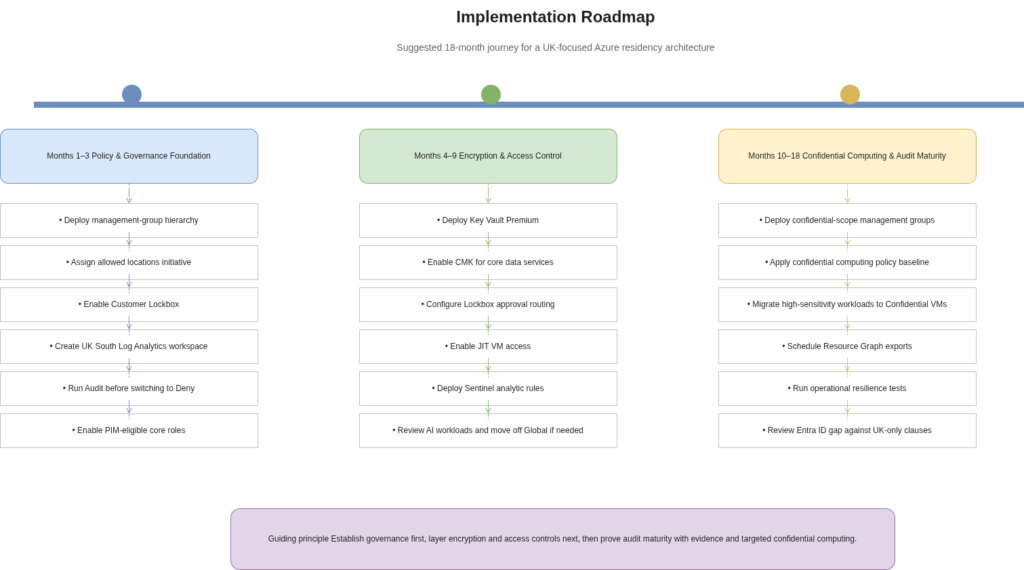 Three-phase Azure data residency implementation roadmap showing months 1 to 3 for policy and governance, months 4 to 9 for encryption and access control, and months 10 to 18 for confidential computing and audit maturity.