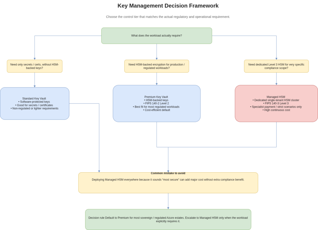 Decision tree for Azure key management showing when to use Standard Key Vault, Premium Key Vault or Managed HSM based on HSM requirements, FIPS level, regulatory scope and cost impact.