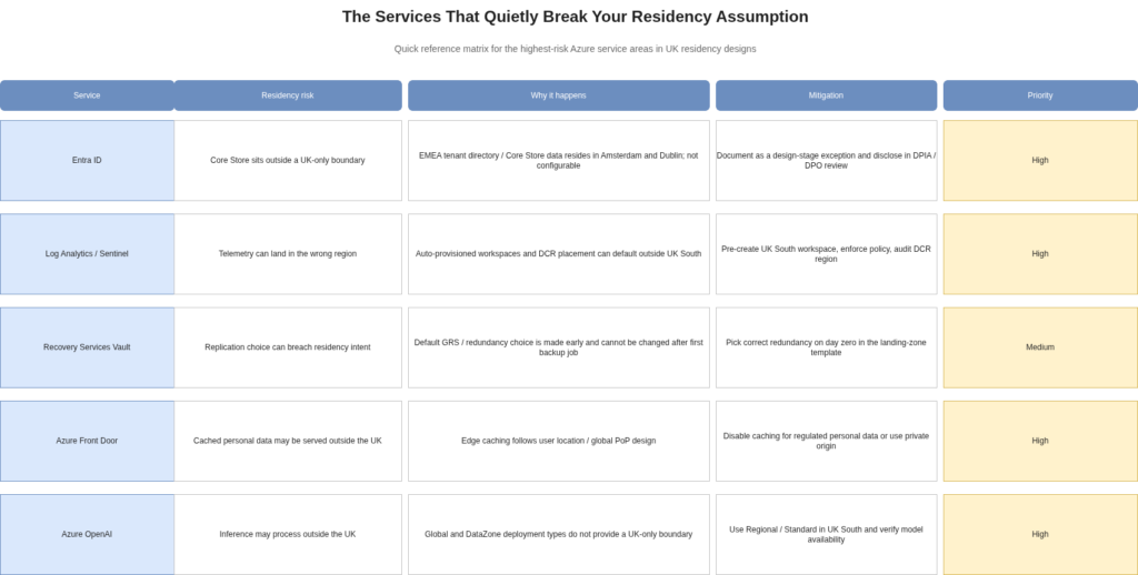 Matrix comparing Azure services that can break UK data residency assumptions, including Entra ID, Log Analytics, Recovery Services Vault, Azure Front Door and Azure OpenAI, with their risks, causes and mitigations.