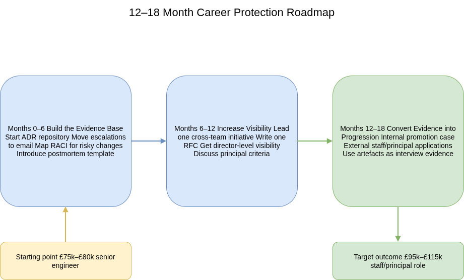 Timeline showing a cloud engineer building ADRs, risk escalations, RACIs, postmortems and cross-team initiatives over twelve to eighteen months.