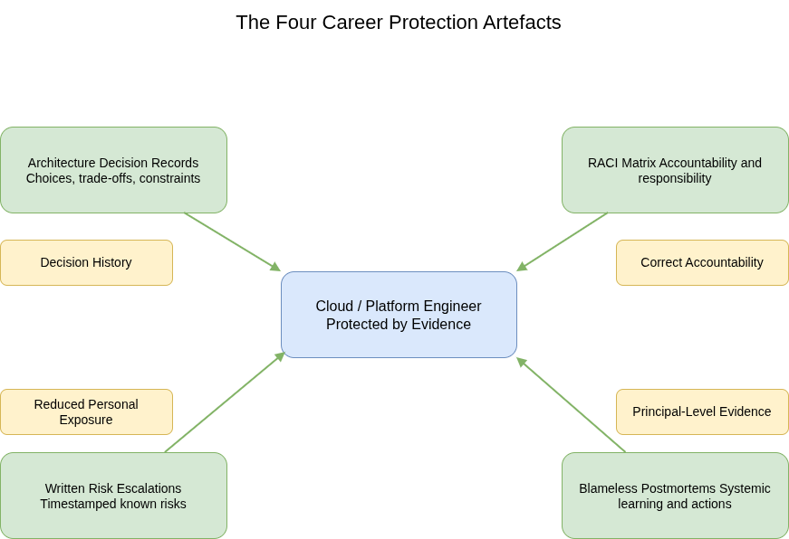 Diagram showing architecture decision records, RACI matrices, written risk escalations and blameless postmortems protecting a cloud engineer during incidents.
