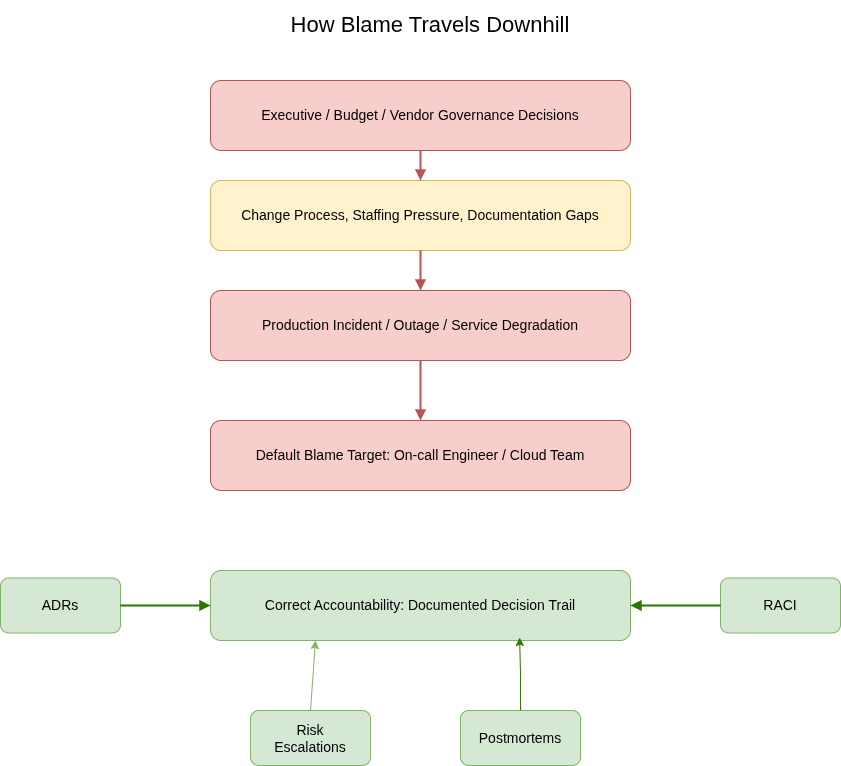 Diagram showing executive decisions, staffing pressure, vendor risk and weak controls flowing into an outage, with blame misdirected toward the cloud engineer.