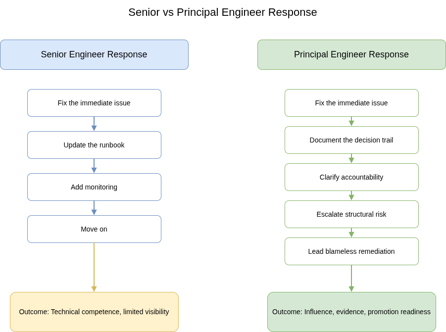 Principal engineers do not just fix incidents; they document decisions, clarify accountability and lead systemic remediation.