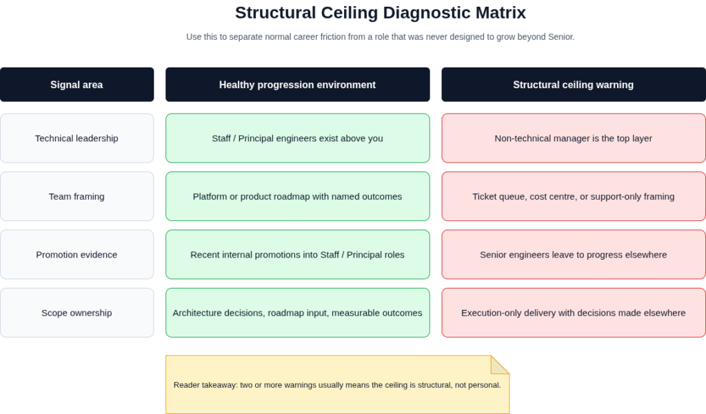 Matrix comparing healthy cloud career progression signals with structural ceiling warning signs across technical leadership, roadmap ownership, promotion evidence, and scope.