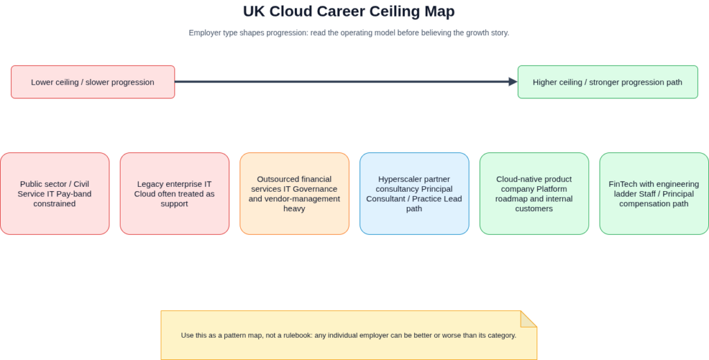 Spectrum showing typical UK cloud engineering career ceilings across public sector, legacy enterprise, outsourced IT, partner consultancies, product companies, and FinTech firms.