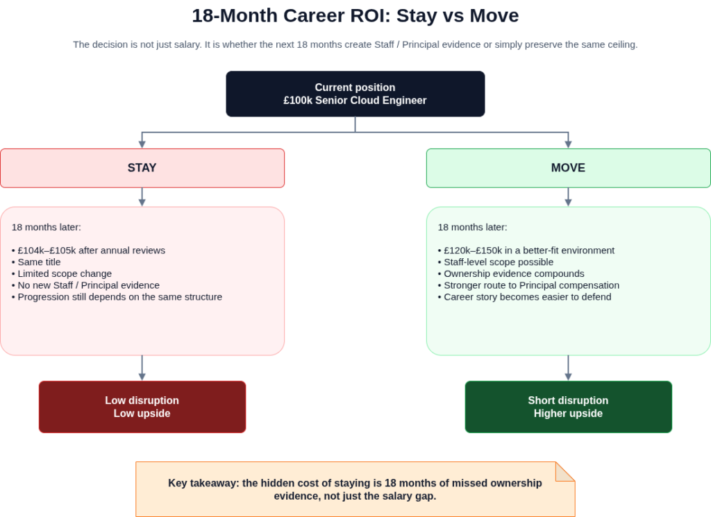 Side-by-side comparison showing the 18-month career and salary outcomes of staying in a structural ceiling role versus moving to a better-fit cloud engineering environment.