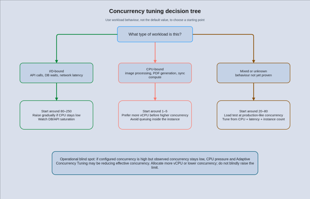 Decision tree mapping Cloud Run workload types such as I/O-bound, CPU-bound, and mixed workloads to recommended starting concurrency ranges and tuning actions.
