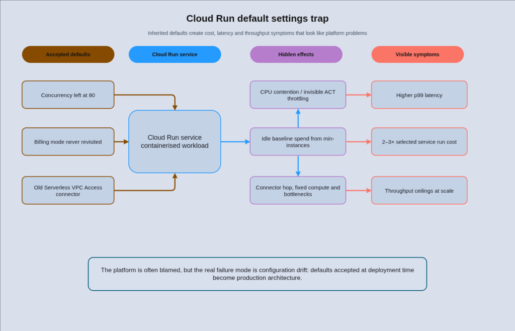 Diagram showing how default Cloud Run concurrency, unchanged billing mode, and legacy Serverless VPC Access connectors can lead to hidden latency, cost, and throughput problems.