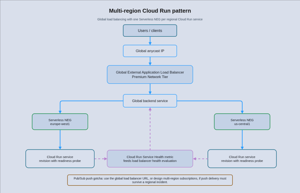 Multi-region Cloud Run architecture showing a global load balancer routing traffic to serverless network endpoint groups and Cloud Run services in two regions with health-based failover.