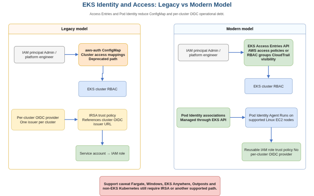 Side-by-side EKS identity diagram comparing legacy IRSA and aws-auth ConfigMap access with modern Pod Identity associations, Pod Identity Agent, Access Entries, EKS API management and CloudTrail audit logging.