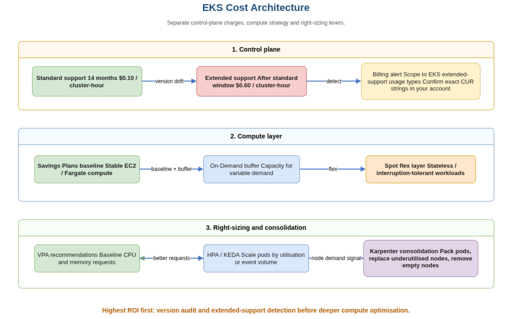 Layered EKS cost architecture diagram showing control-plane standard and extended support pricing, compute cost layers for Savings Plans, On-Demand and Spot, and right-sizing tools including VPA recommendations, KEDA scaling and Karpenter consolidation.