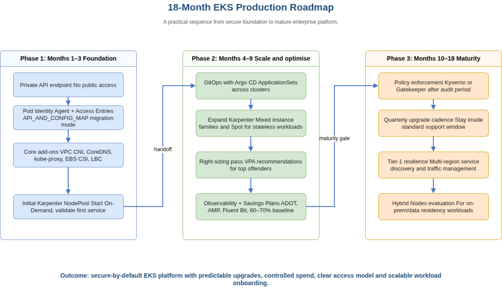 EKS implementation roadmap diagram showing three phases across 18 months: foundation from months 1 to 3, scale and optimise from months 4 to 9, and maturity from months 10 to 18, with milestones for private endpoint, Pod Identity, Access Entries, Karpenter, Spot, GitOps, observability, Savings Plans, policy enforcement and upgrade cadence.
