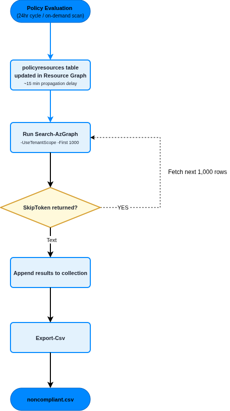 Process flow diagram showing Azure Policy compliance data moving from the policyresources table through a paginated Search-AzGraph loop, with a SkipToken decision node, ending in CSV export.