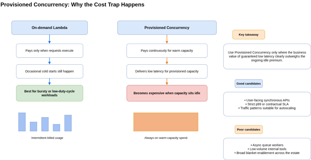 Side-by-side diagram comparing on-demand Lambda billing with Provisioned Concurrency, showing intermittent billed usage versus always-on warm capacity spend and highlighting where Provisioned Concurrency can become expensive if overused.