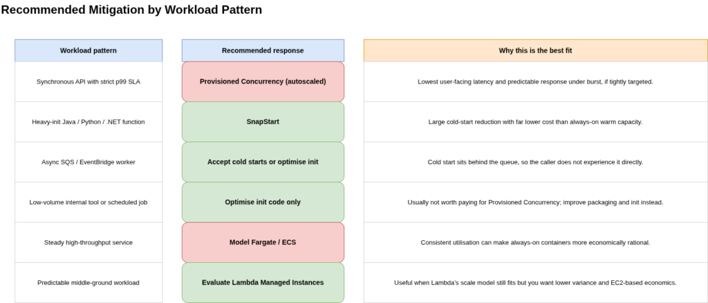 Table mapping common Lambda workload patterns to recommended cold-start mitigation strategies, including Provisioned Concurrency for strict synchronous APIs, SnapStart for heavy-init runtimes, async buffering for queue workers, and Fargate, ECS, or Lambda Managed Instances for predictable service-style workloads.