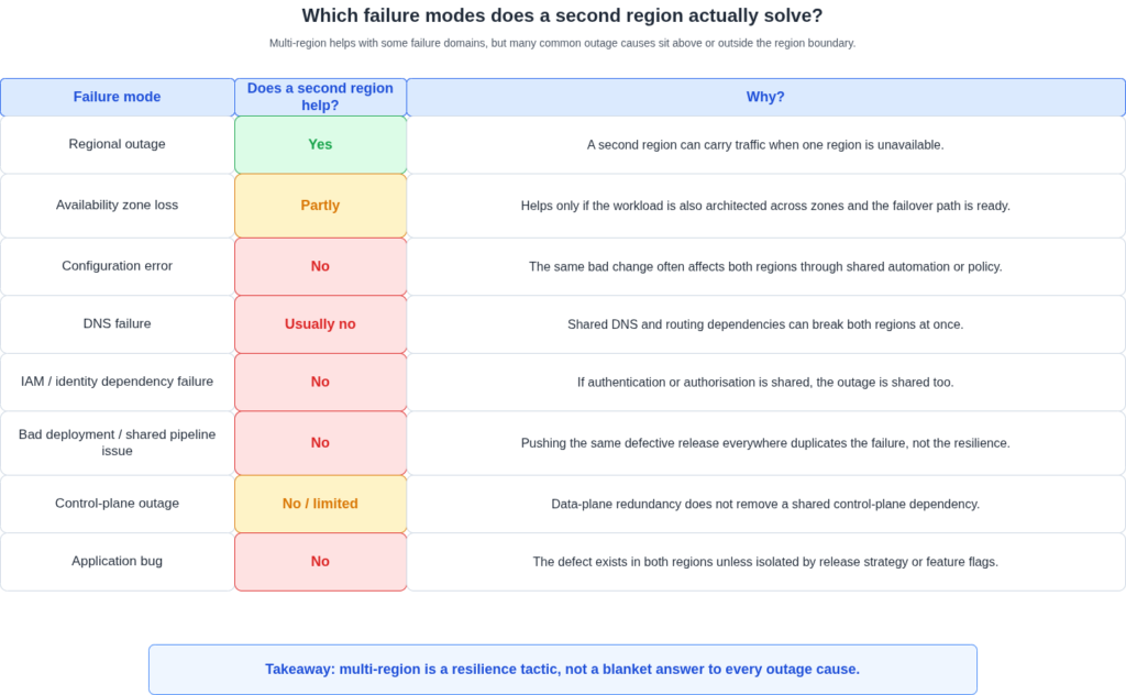 Matrix comparing outage types and whether a second cloud region helps, including regional outages, configuration errors, DNS failures, identity failures and application bugs.