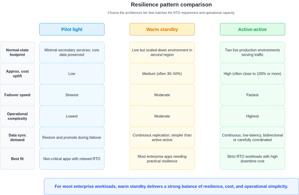 Comparison table showing pilot light, warm standby and active-active resilience patterns across cost, failover speed, complexity, data synchronisation and best-fit use cases.