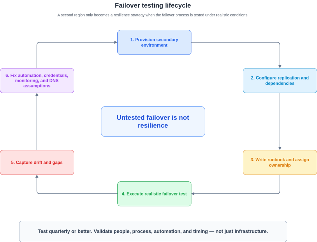 Lifecycle diagram showing the failover testing process from provisioning a secondary environment through replication, runbook ownership, realistic testing, drift capture and remediation.