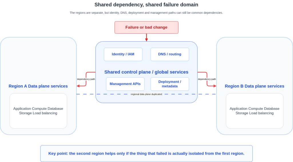 Diagram showing two separate cloud regions both depending on shared control-plane services such as identity, DNS, management APIs and deployment metadata.