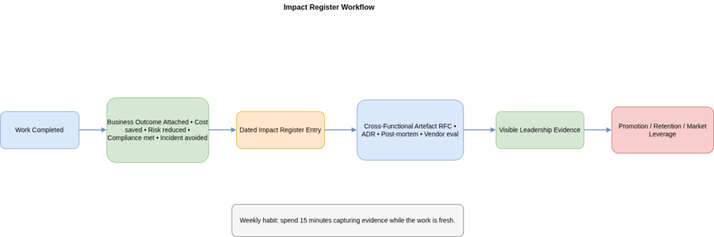 Workflow diagram showing how engineers turn completed work into business outcomes, dated impact records, cross-functional artefacts and leadership evidence.