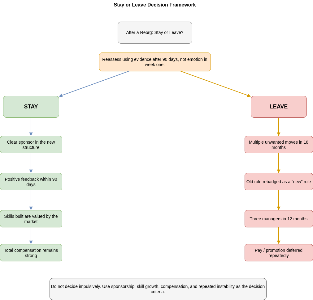 Decision framework showing when engineers should stay after a reorganisation and when they should consider leaving based on sponsorship, feedback, skill growth, instability and pay progression.