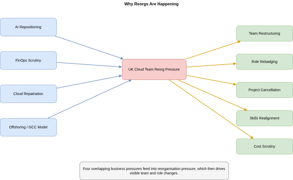 Diagram showing four drivers of UK cloud team reorganisation: AI repositioning, FinOps scrutiny, cloud repatriation and offshoring into global capability centres.