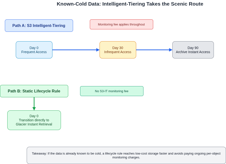 Timeline comparing S3 Intelligent-Tiering, which moves objects from Frequent Access to Infrequent Access after 30 days and Archive Instant Access after 90 days, with a lifecycle rule that transitions known-cold data directly to Glacier Instant Retrieval on day zero.