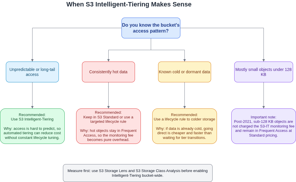 Decision tree showing when to use S3 Intelligent-Tiering for unpredictable access, S3 Standard for consistently hot data, lifecycle rules for known cold data, and the post-2021 treatment of small objects under 128 KB.