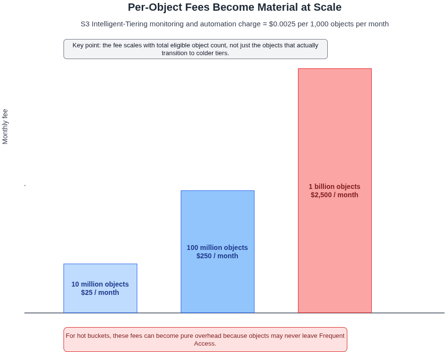 Bar chart showing S3 Intelligent-Tiering monitoring fees increasing with object count, from 10 million objects at 25 dollars per month to 100 million objects at 250 dollars per month and 1 billion objects at 2,500 dollars per month.