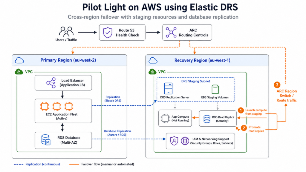 AWS pilot light disaster recovery architecture showing Elastic Disaster Recovery replication from a primary eu-west-2 VPC to a recovery eu-west-1 VPC with staging subnet, EBS volumes, RDS read replica, Route 53 health checks and ARC routing controls.