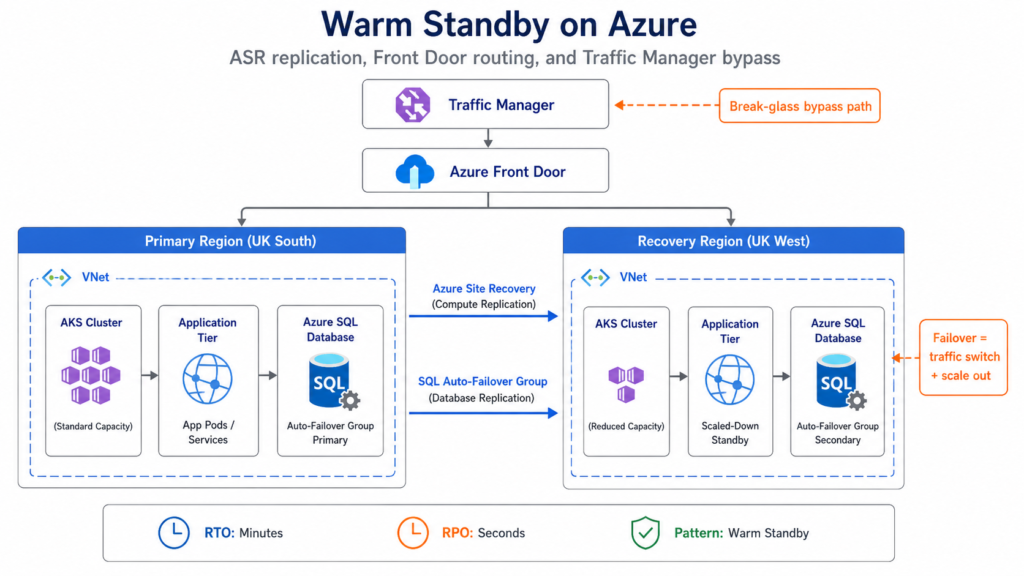 Azure warm standby disaster recovery architecture showing UK South primary workloads replicated to a reduced-capacity UK West recovery region using Azure Site Recovery, SQL auto-failover groups, Azure Front Door and Traffic Manager bypass routing.