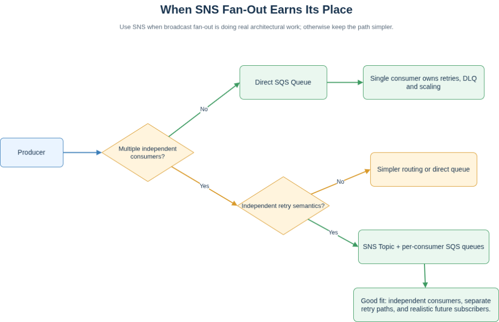 Decision tree showing when to use direct SQS queues versus SNS fan-out, based on whether there are multiple independent consumers and separate retry requirements.