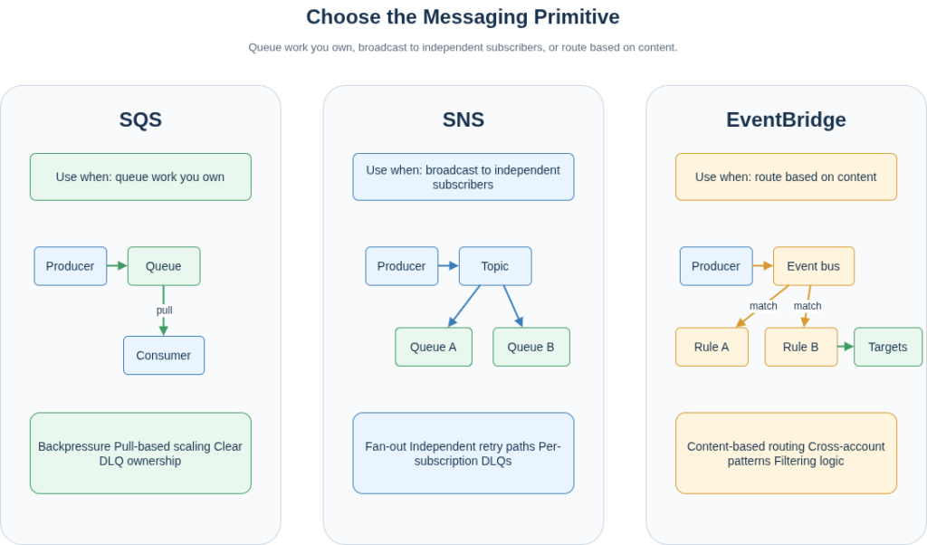 Comparison diagram showing SQS for queueing work owned by one consumer, SNS for broadcasting to independent subscribers, and EventBridge for content-based routing.