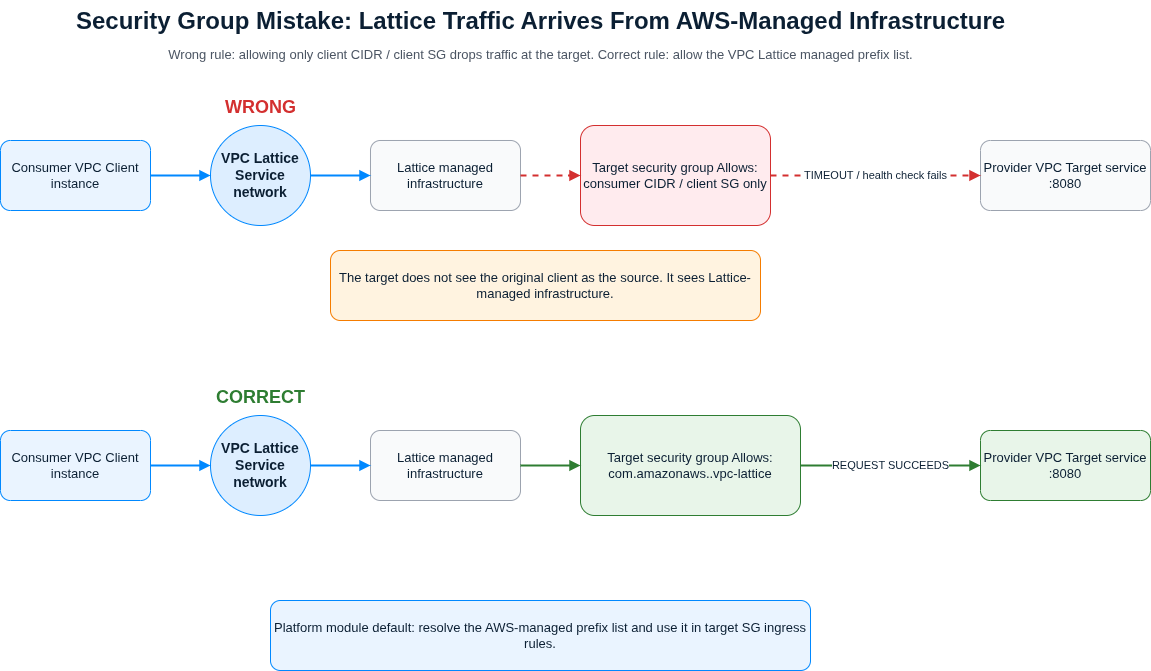 Diagram comparing incorrect and correct VPC Lattice security group rules, showing traffic failing when a target allows only client CIDRs and succeeding when it allows the AWS-managed VPC Lattice prefix list.
