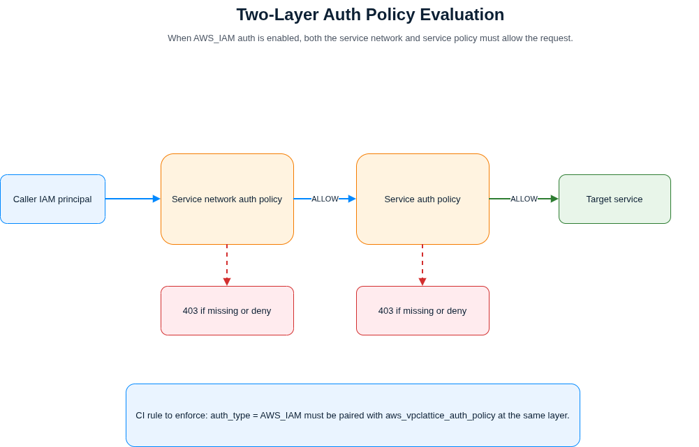 Flow diagram showing a caller passing through a VPC Lattice service network auth policy and then a service auth policy before reaching the target service, with 403 failures shown when either policy is missing or denies the request.