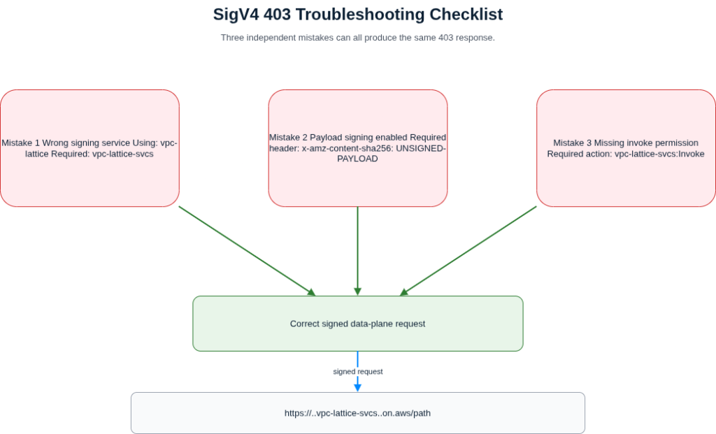 Checklist-style diagram showing three common VPC Lattice SigV4 causes of 403 errors: wrong signing service name, missing unsigned payload header, and missing vpc-lattice-svcs Invoke permission.